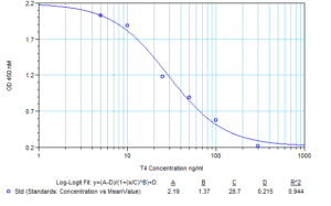 Guniea Pig CLIA Test Kits